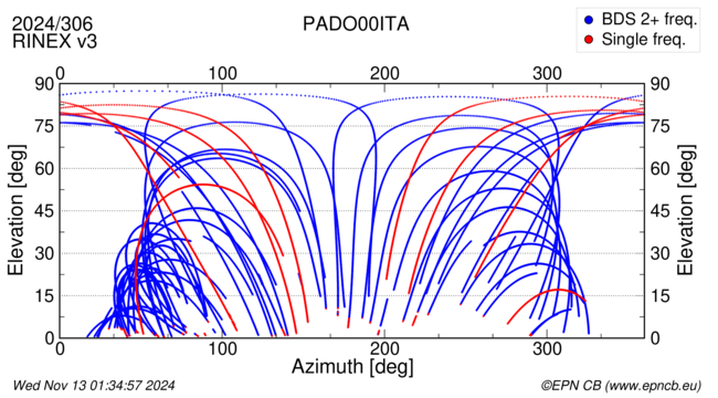 Azimuth / Elevation