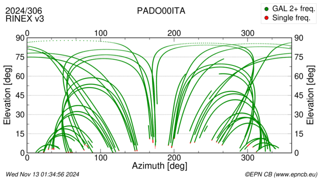 Azimuth / Elevation