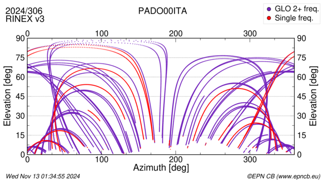 Azimuth / Elevation