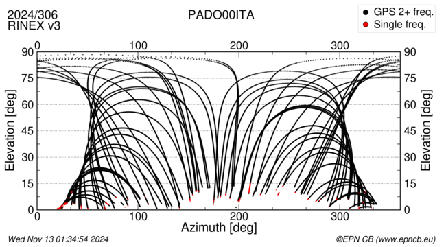 Azimuth / Elevation