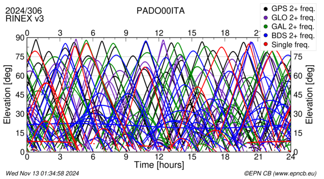 Time / Elevation