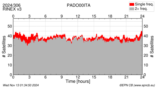 Time / Number of satellites