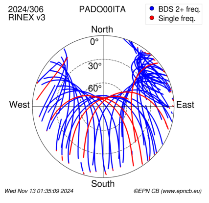 Azimuth / Elevation (polar plot)