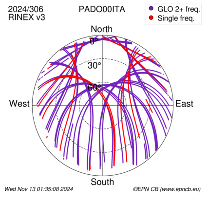 Azimuth / Elevation (polar plot)