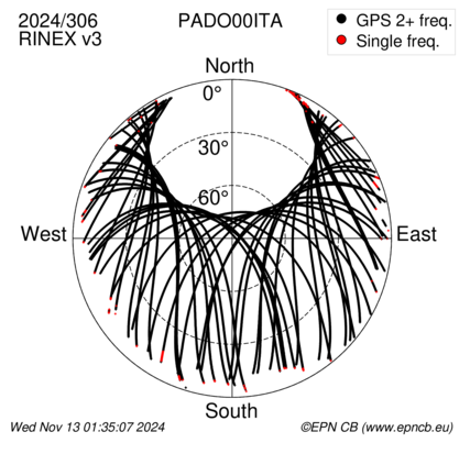 Azimuth / Elevation (polar plot)