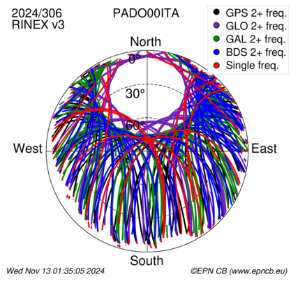 Azimuth / Elevation (polar plot)