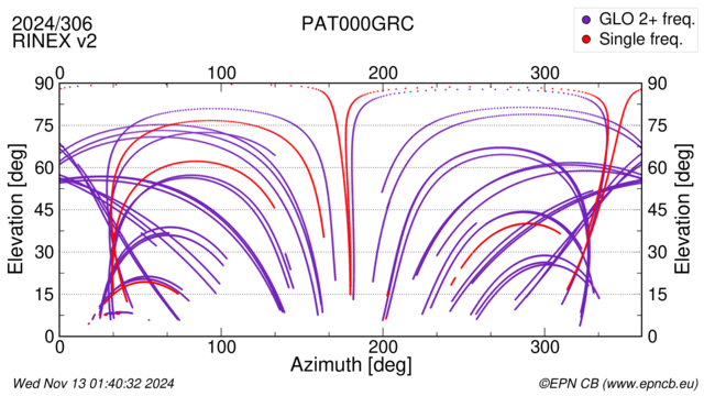 Azimuth / Elevation