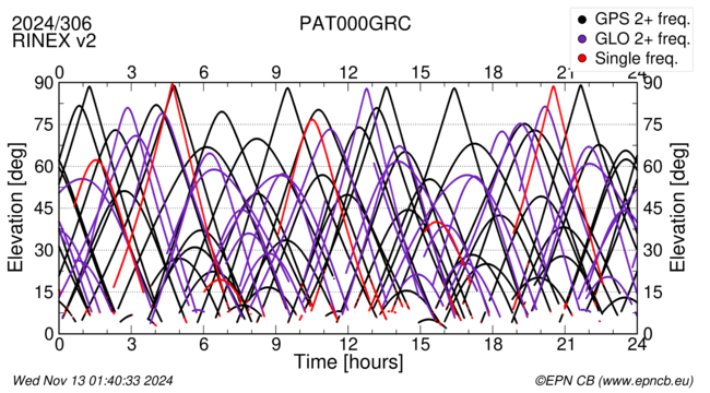 Time / Elevation