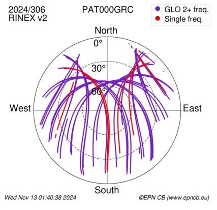 Azimuth / Elevation (polar plot)