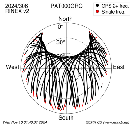 Azimuth / Elevation (polar plot)