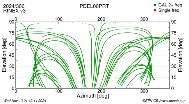 Azimuth / Elevation