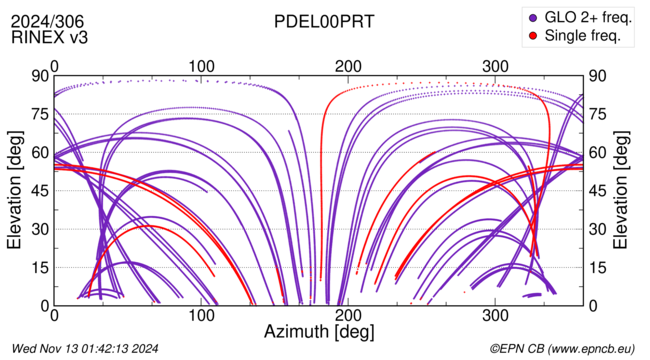 Azimuth / Elevation