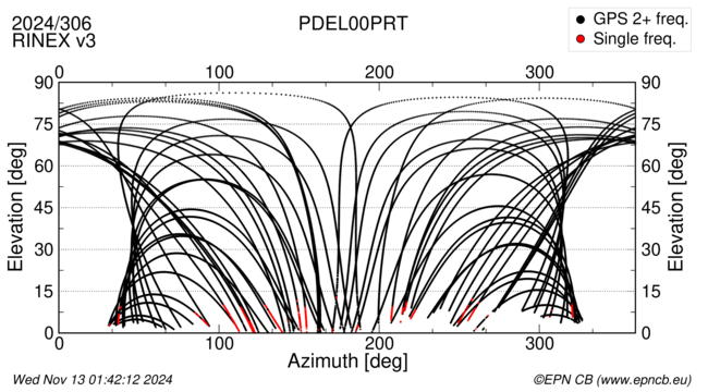 Azimuth / Elevation