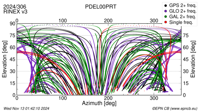 Azimuth / Elevation