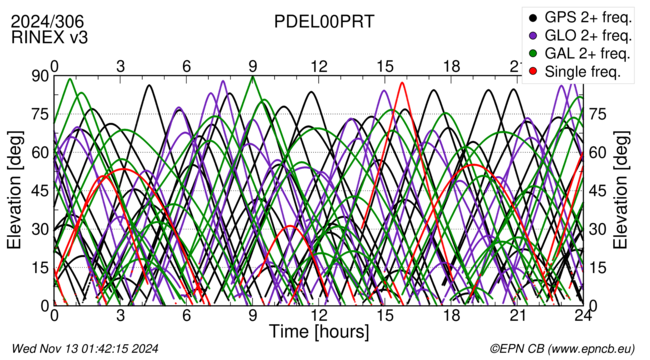 Time / Elevation