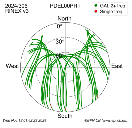 Azimuth / Elevation (polar plot)