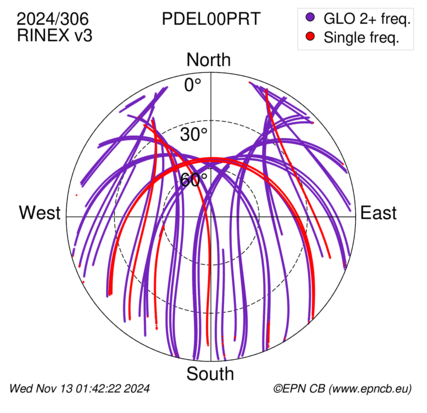 Azimuth / Elevation (polar plot)