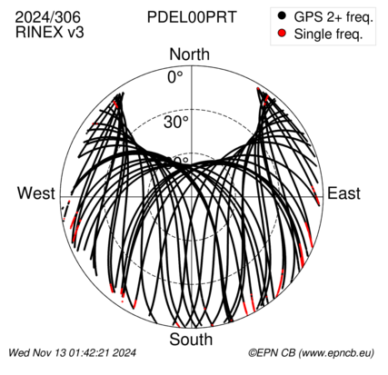 Azimuth / Elevation (polar plot)