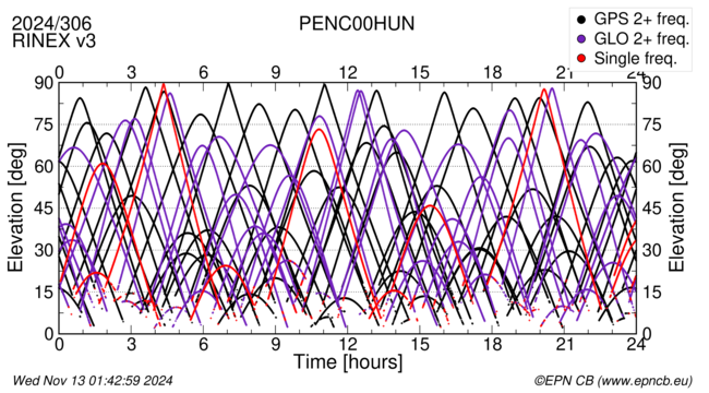 Time / Elevation