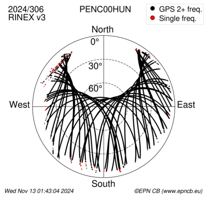 Azimuth / Elevation (polar plot)