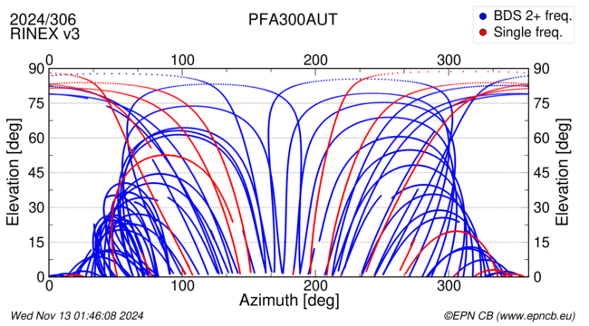 Azimuth / Elevation