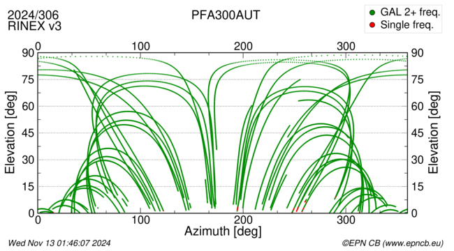 Azimuth / Elevation