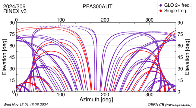 Azimuth / Elevation