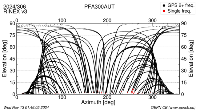 Azimuth / Elevation