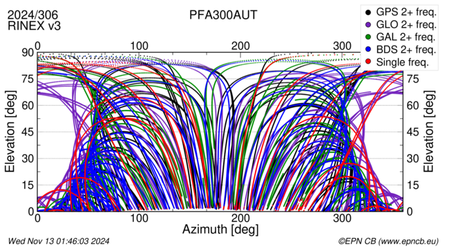 Azimuth / Elevation