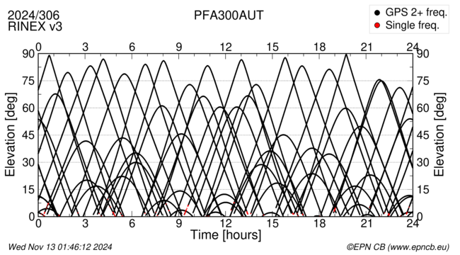 Azimuth / Elevation