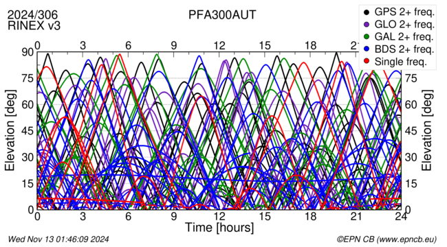 Time / Elevation