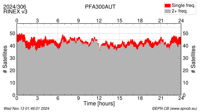 Time / Number of satellites