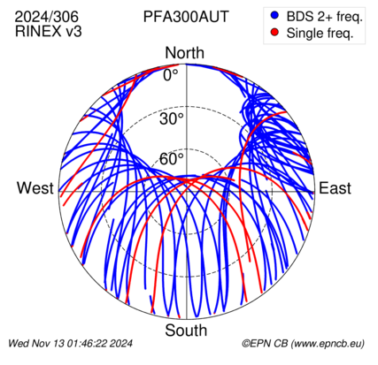 Azimuth / Elevation (polar plot)