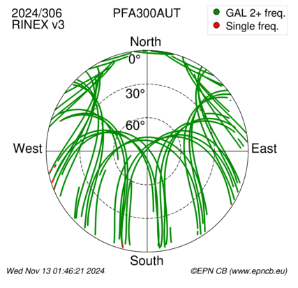 Azimuth / Elevation (polar plot)