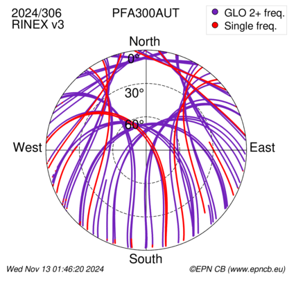 Azimuth / Elevation (polar plot)