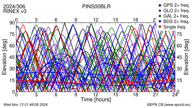 Time / Elevation