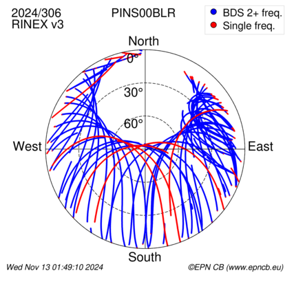 Azimuth / Elevation (polar plot)