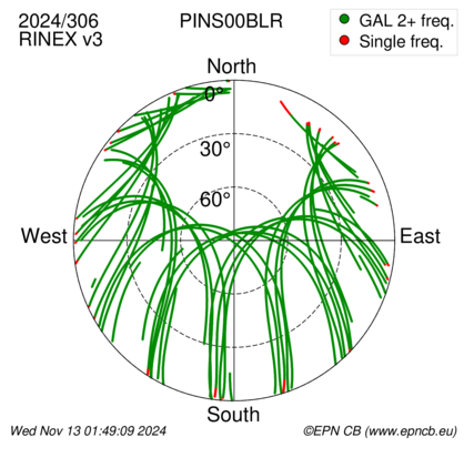 Azimuth / Elevation (polar plot)