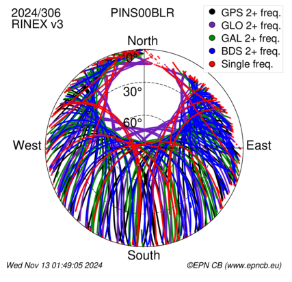 Azimuth / Elevation (polar plot)