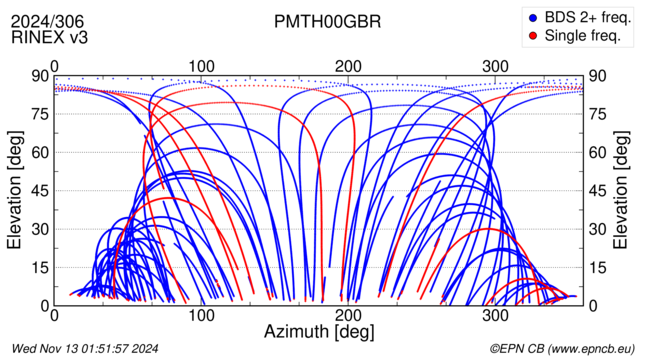 Azimuth / Elevation