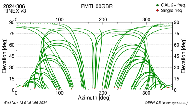 Azimuth / Elevation