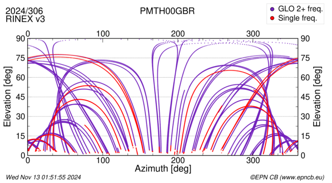 Azimuth / Elevation