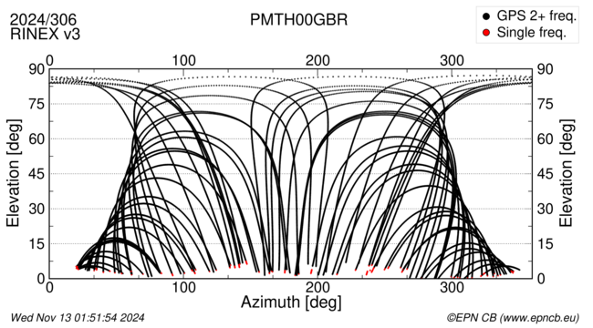 Azimuth / Elevation