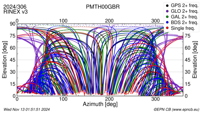 Azimuth / Elevation