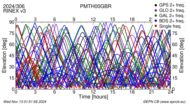 Time / Elevation