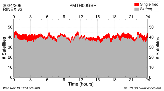 Time / Number of satellites