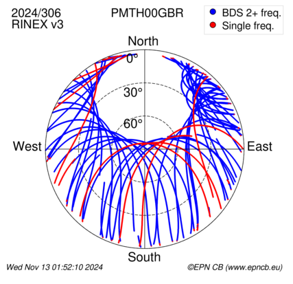 Azimuth / Elevation (polar plot)