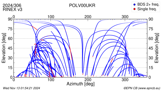 Azimuth / Elevation