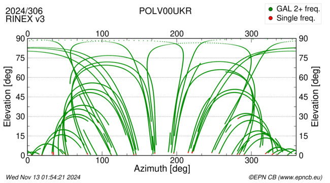 Azimuth / Elevation