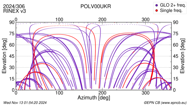 Azimuth / Elevation